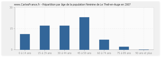 Répartition par âge de la population féminine de Le Theil-en-Auge en 2007